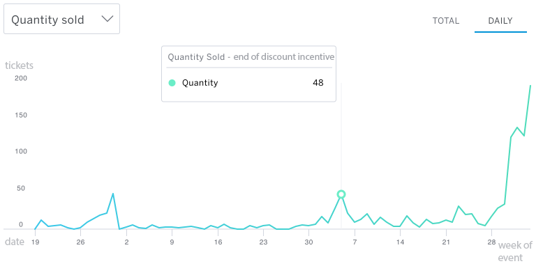 event discount incentive triggers increase in ticket sales