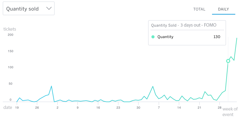 Fear of missing out is the incentive for ticket sales spike
